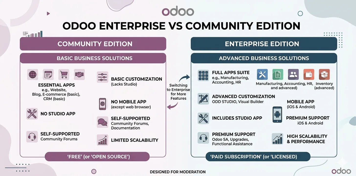 Odoo Enterprise vs Community edition — feature comparison side by side