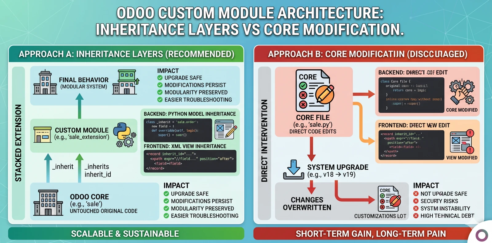 Odoo custom-module architecture: inheritance layers vs core modification