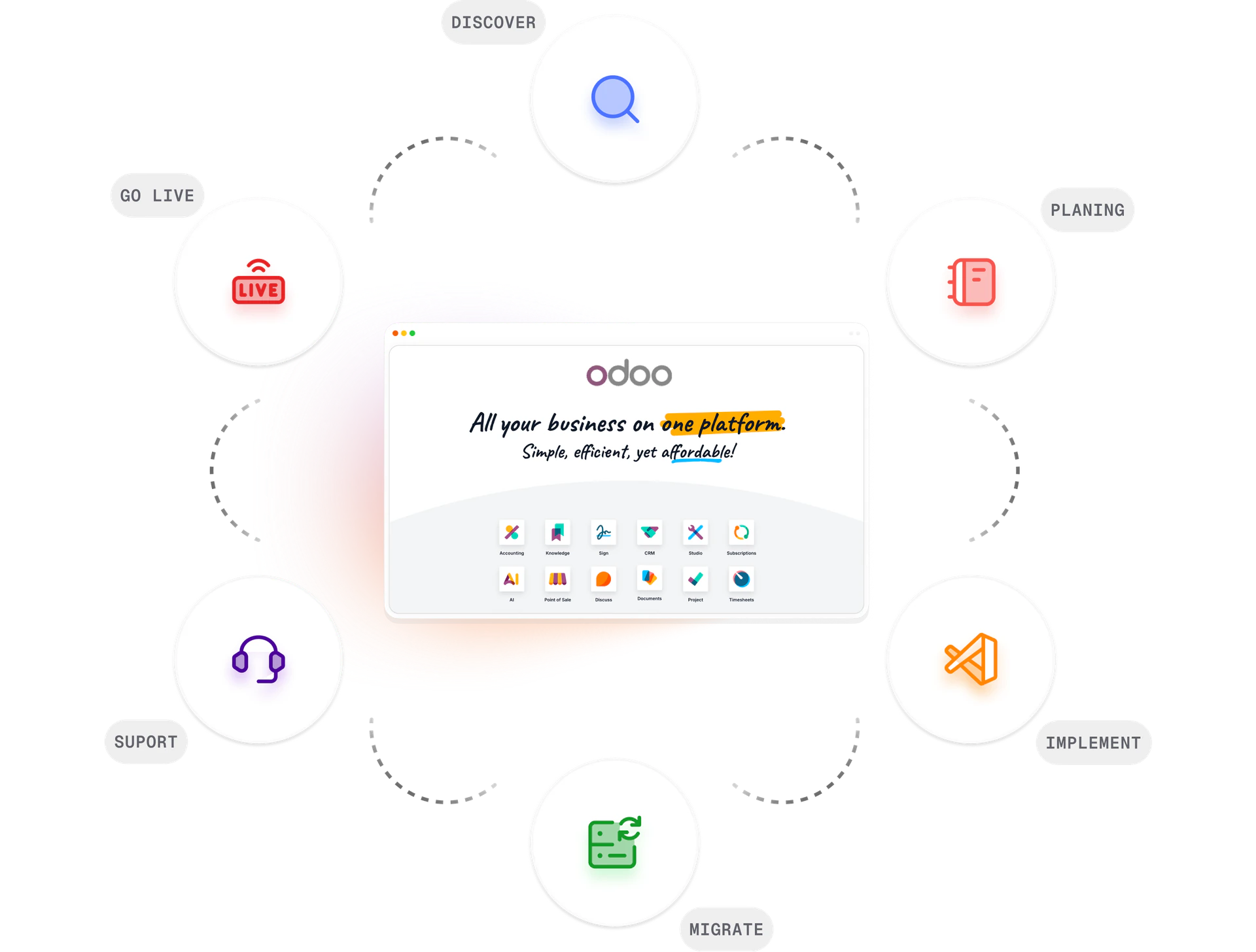 Odoo implementation lifecycle — discover, plan, implement, migrate, go live, support
