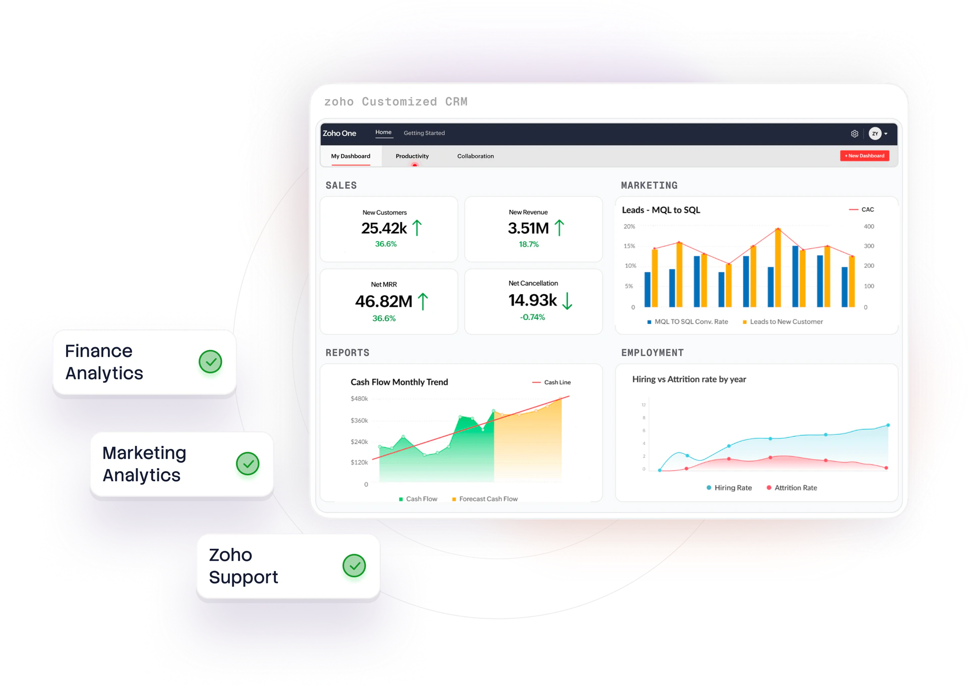 Zoho One customized CRM dashboard — sales, marketing, reports, and employment analytics