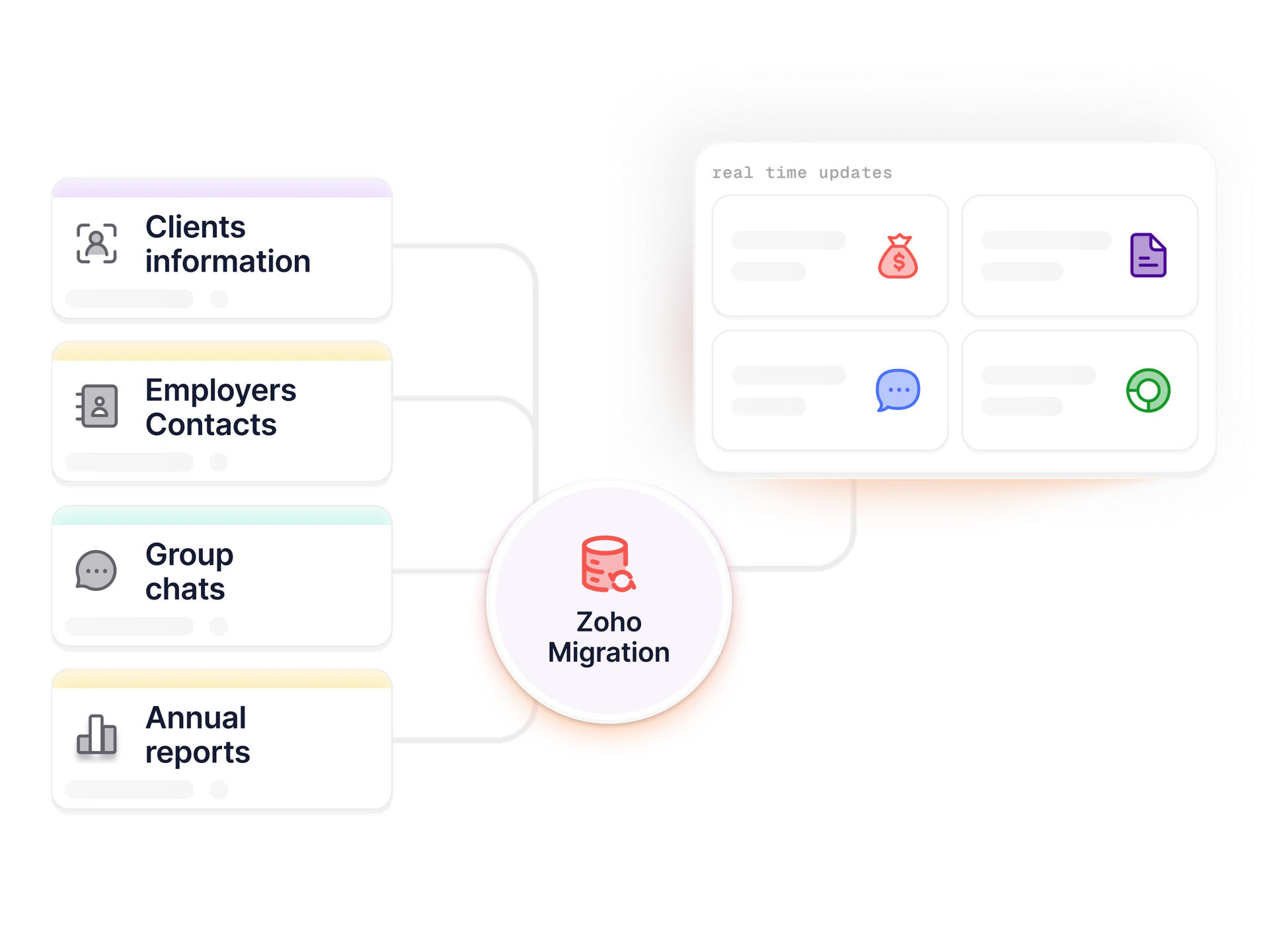 Zoho migration — Salesforce, HubSpot, Pipedrive, and QuickBooks data moved to Zoho with reconciliation